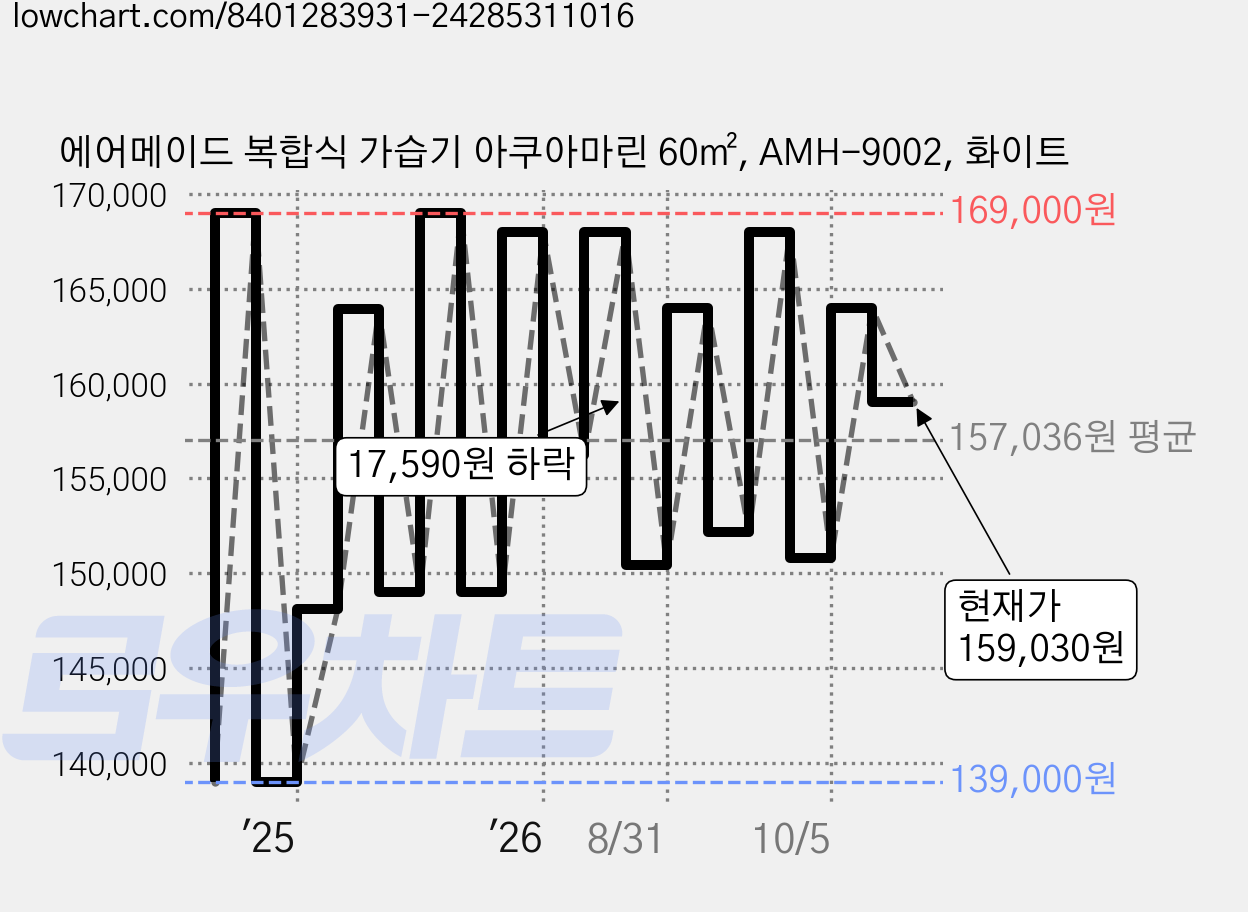에어메이드 복합식 가습기 아쿠아마린 60㎡, AMH-9002, 화이트 가격 변동 차트, 현재가 159,030원, 관측 최저가 139,000원