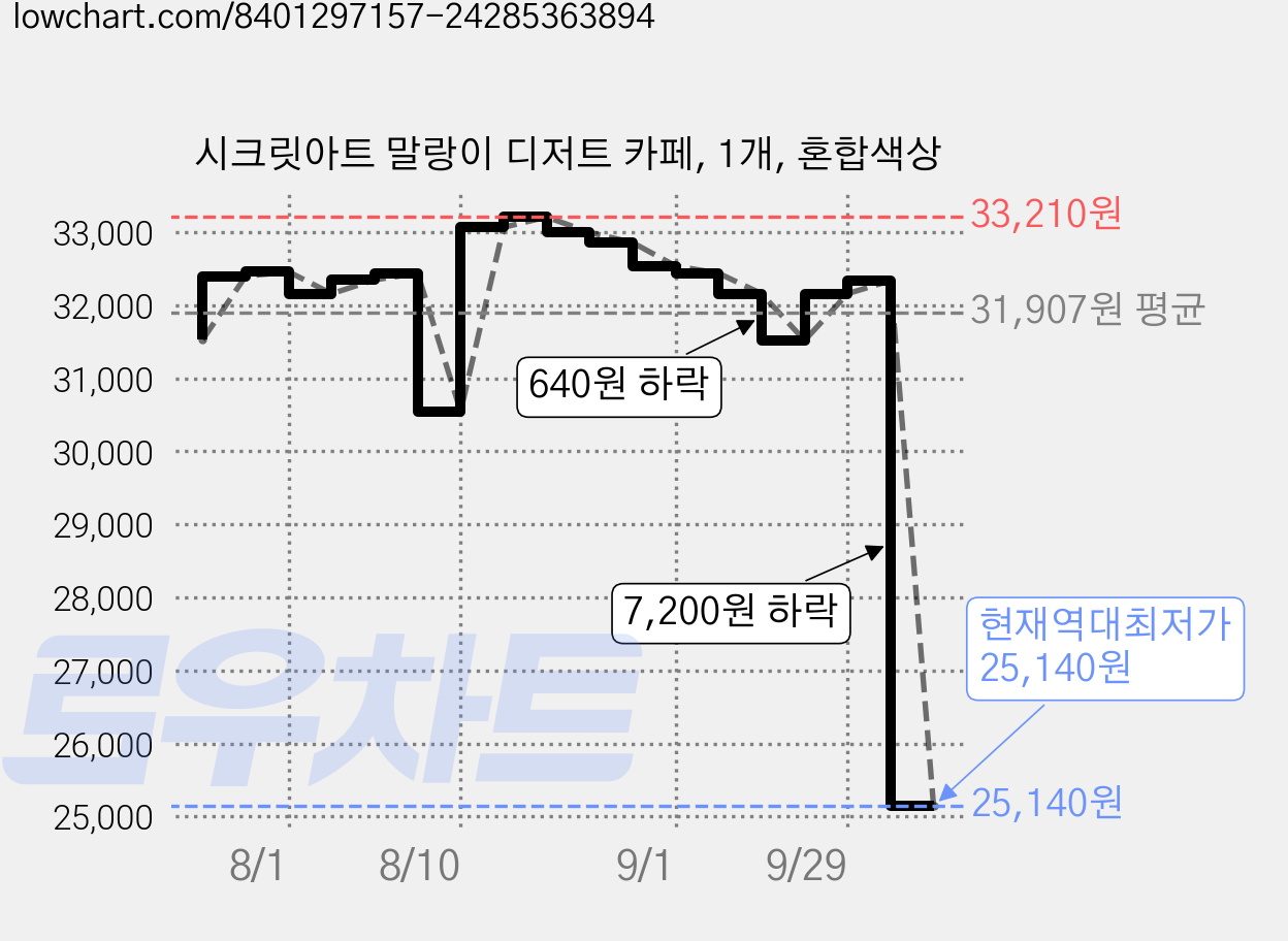 시크릿아트 말랑이 디저트 카페, 1개, 혼합색상 가격 변동 차트, 현재가 25,140원, 역대최저가