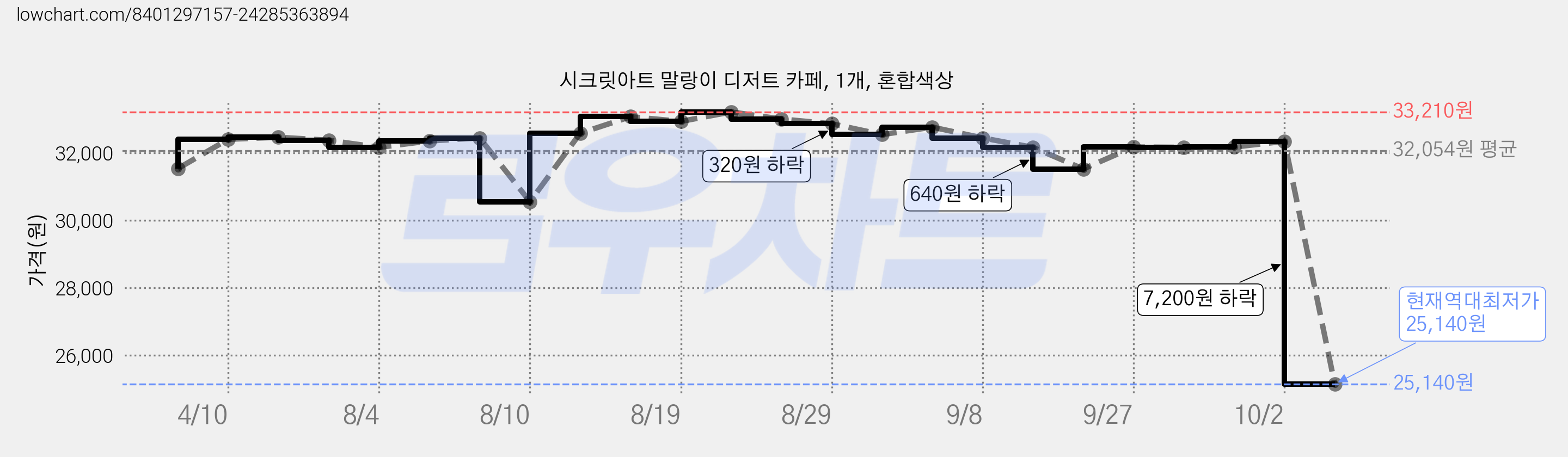 시크릿아트 말랑이 디저트 카페, 1개, 혼합색상 가격 변동 차트, 현재가 25,140원, 역대최저가