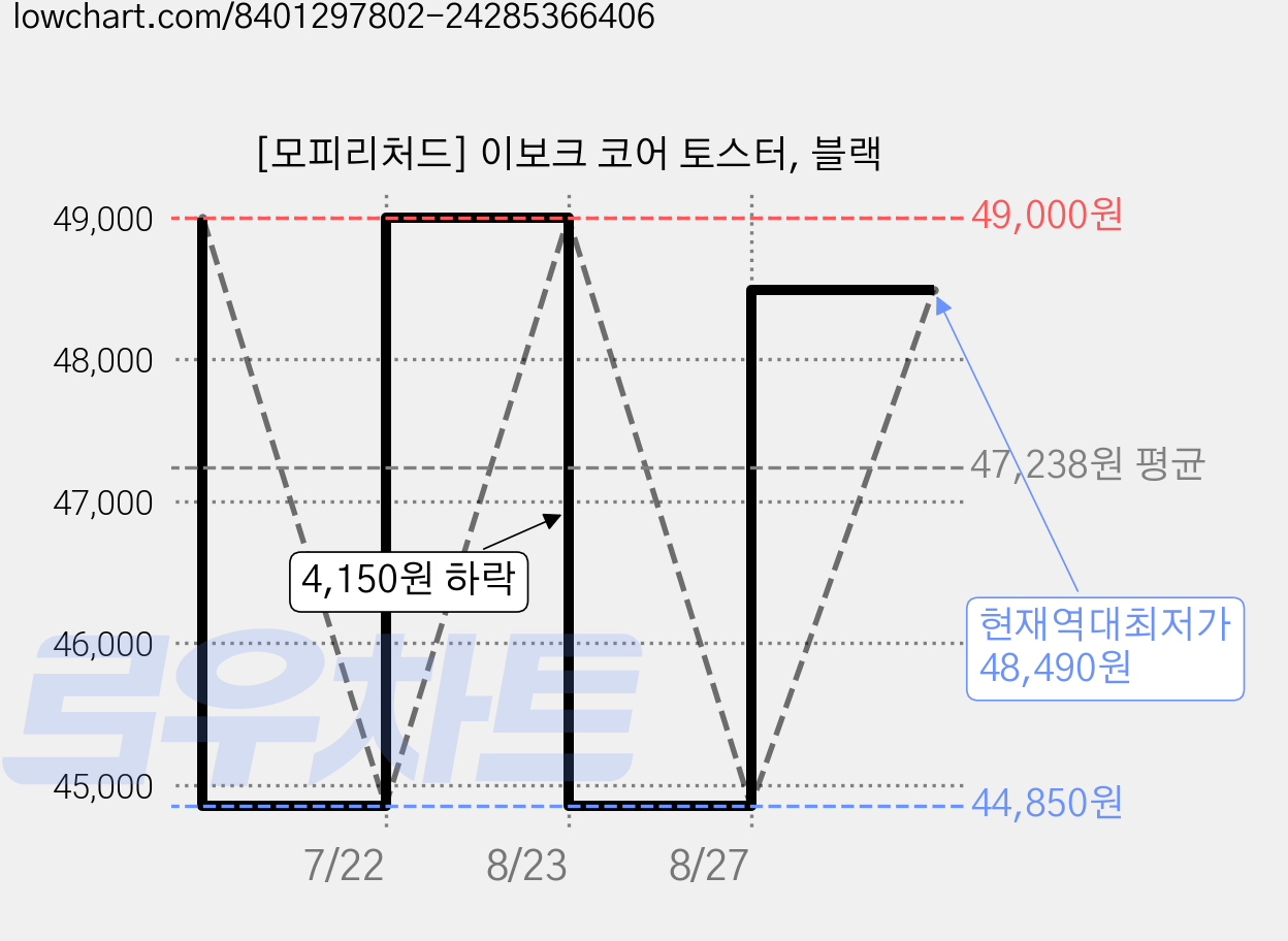 [모피리처드] 이보크 코어 토스터, 블랙 가격 변동 차트, 현재가 48,490원, 역대최저가