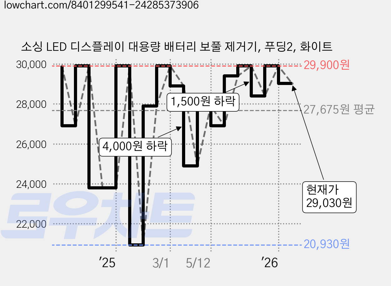 소싱 LED 디스플레이 대용량 배터리 보풀 제거기, 푸딩2, 화이트 가격 변동 차트, 현재가 29,030원, 관측 최저가 20,930원
