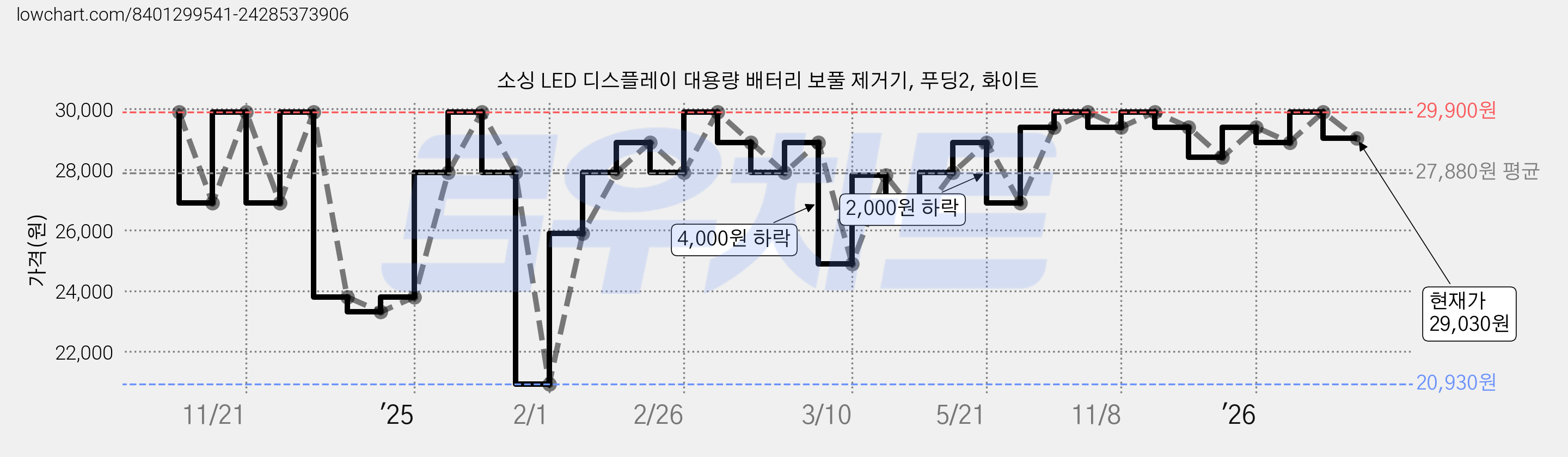 소싱 LED 디스플레이 대용량 배터리 보풀 제거기, 푸딩2, 화이트 가격 변동 차트, 현재가 29,030원, 관측 최저가 20,930원