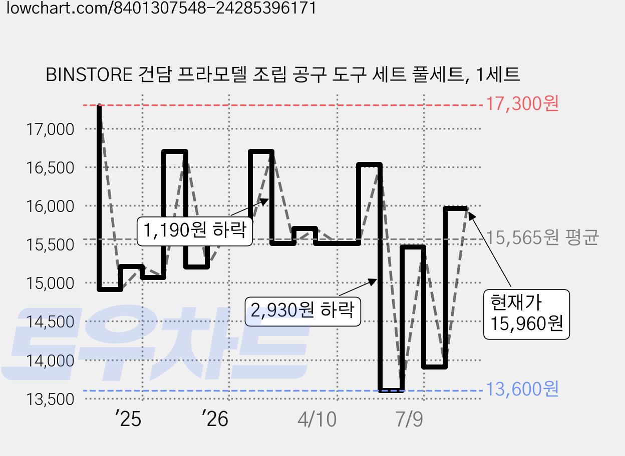 BINSTORE 건담 프라모델 조립 공구 도구 세트 풀세트, 1세트 가격 변동 차트, 현재가 15,960원, 관측 최저가 13,600원