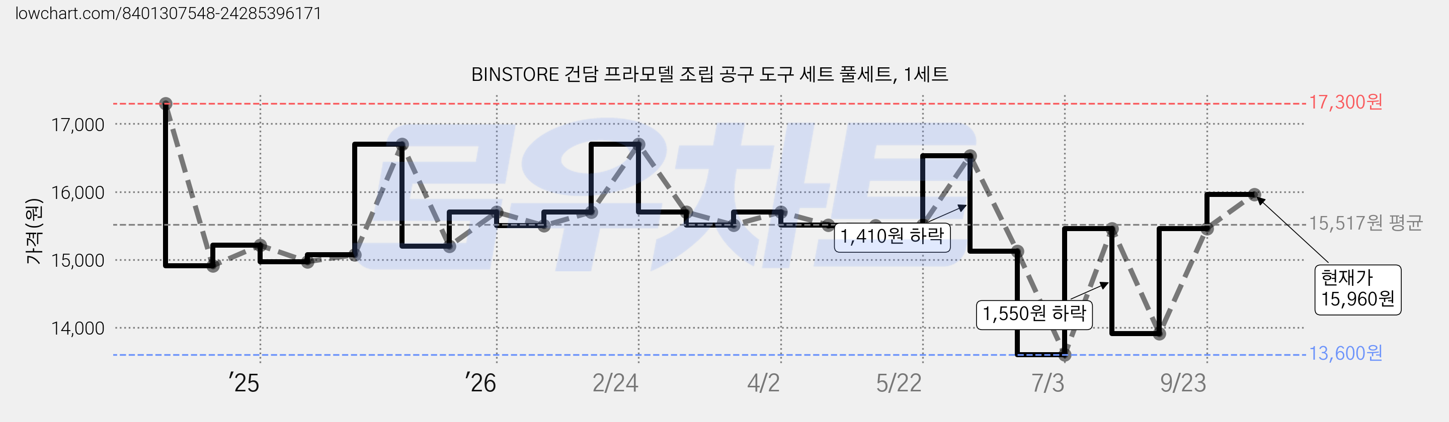BINSTORE 건담 프라모델 조립 공구 도구 세트 풀세트, 1세트 가격 변동 차트, 현재가 15,960원, 관측 최저가 13,600원