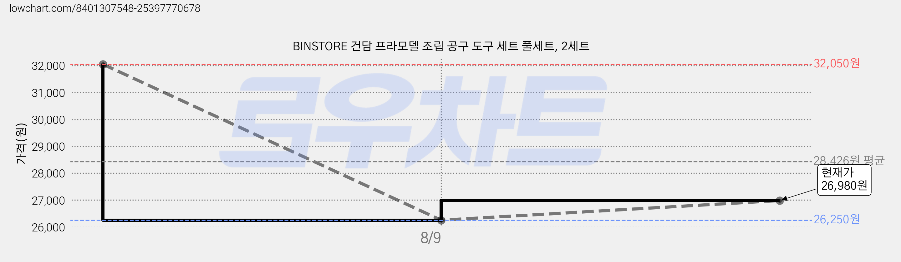 BINSTORE 건담 프라모델 조립 공구 도구 세트 풀세트, 2세트 가격 변동 차트, 현재가 26,980원, 관측 최저가 26,250원