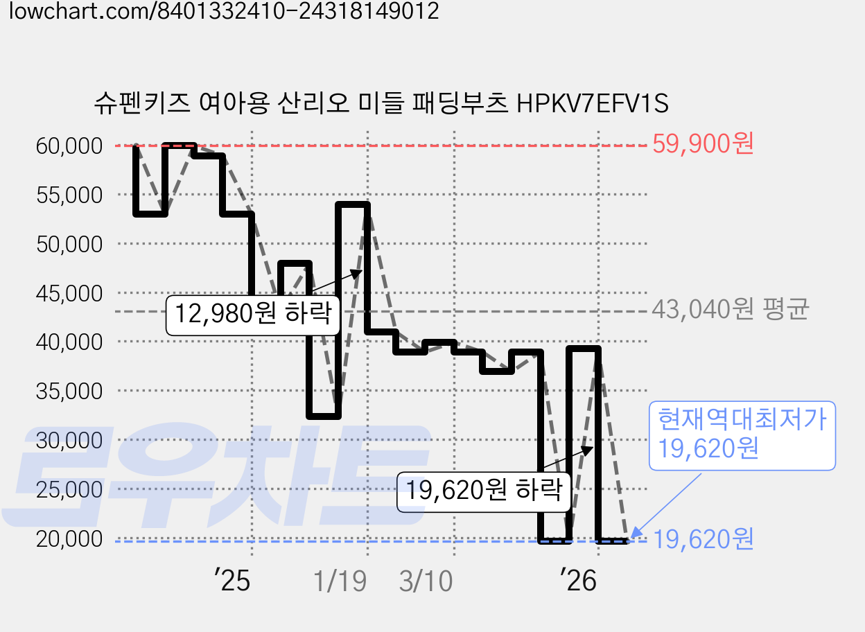 슈펜키즈 여아용 산리오 미들 패딩부츠 HPKV7EFV1S 가격 변동 차트, 현재가 19,620원, 역대최저가