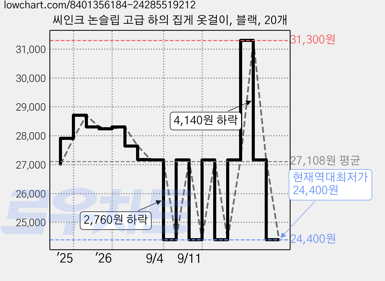 씨인크 논슬립 고급 하의 집게 옷걸이, 블랙, 20개 가격 변동 차트, 현재가 24,400원, 역대최저가