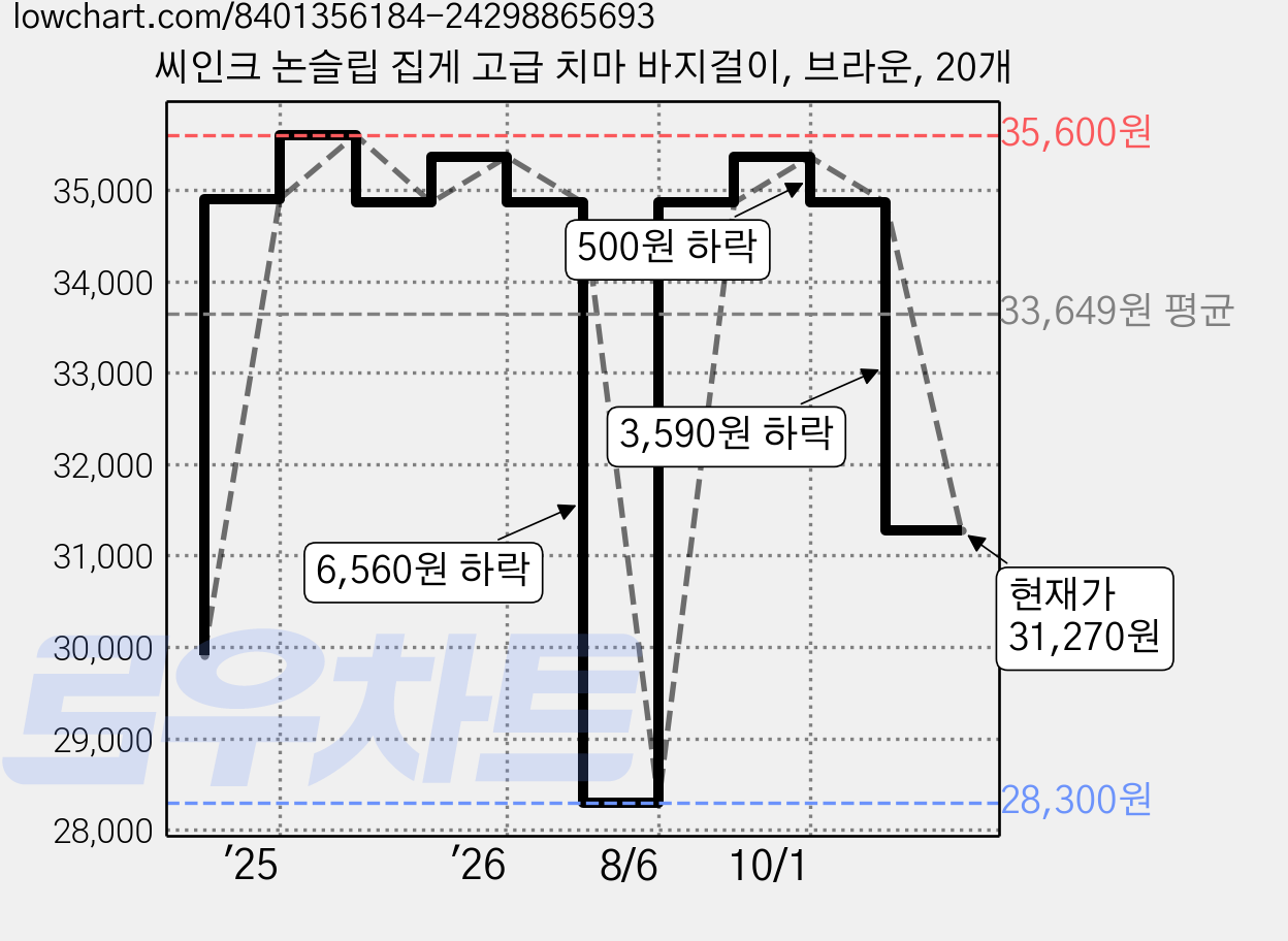 씨인크 논슬립 집게 고급 치마 바지걸이, 브라운, 20개 가격 변동 차트, 현재가 31,270원, 관측 최저가 28,300원