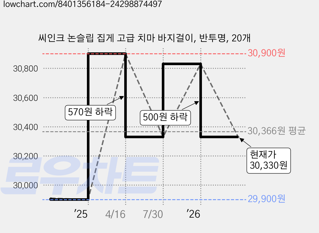씨인크 논슬립 집게 고급 치마 바지걸이, 반투명, 20개 가격 변동 차트, 현재가 30,330원, 관측 최저가 27,830원