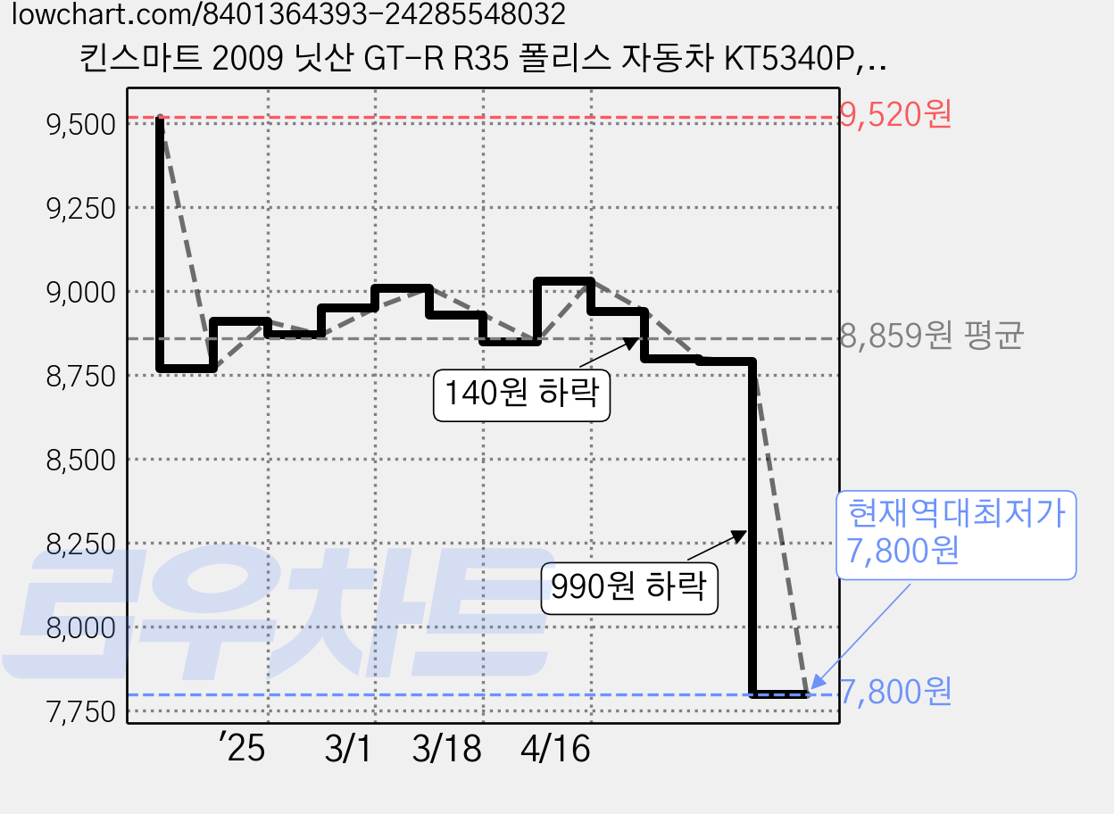 킨스마트 2009 닛산 GT-R R35 폴리스 자동차 KT5340P, 블랙, 1개 가격 변동 차트, 현재가 7,800원, 역대최저가