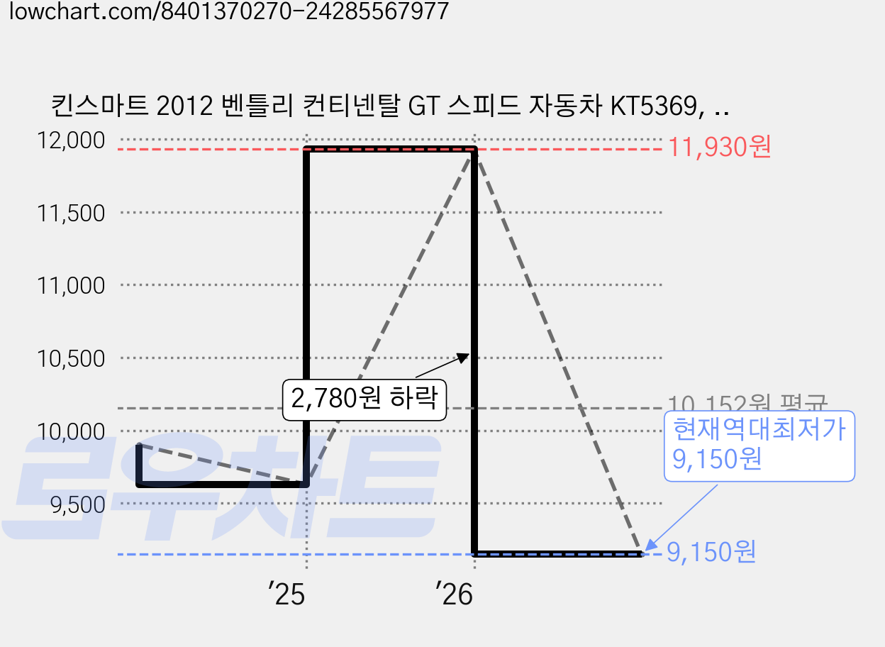 킨스마트 2012 벤틀리 컨티넨탈 GT 스피드 자동차 KT5369, 블루, 1개 가격 변동 차트, 현재가 9,150원, 역대최저가