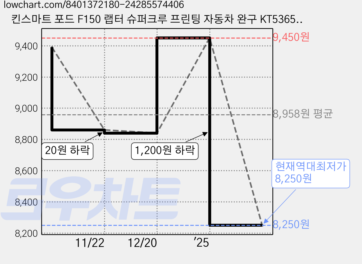 킨스마트 포드 F150 랩터 슈퍼크루 프린팅 자동차 완구 KT5365, 블루, 1개 가격 변동 차트, 현재가 8,250원, 역대최저가