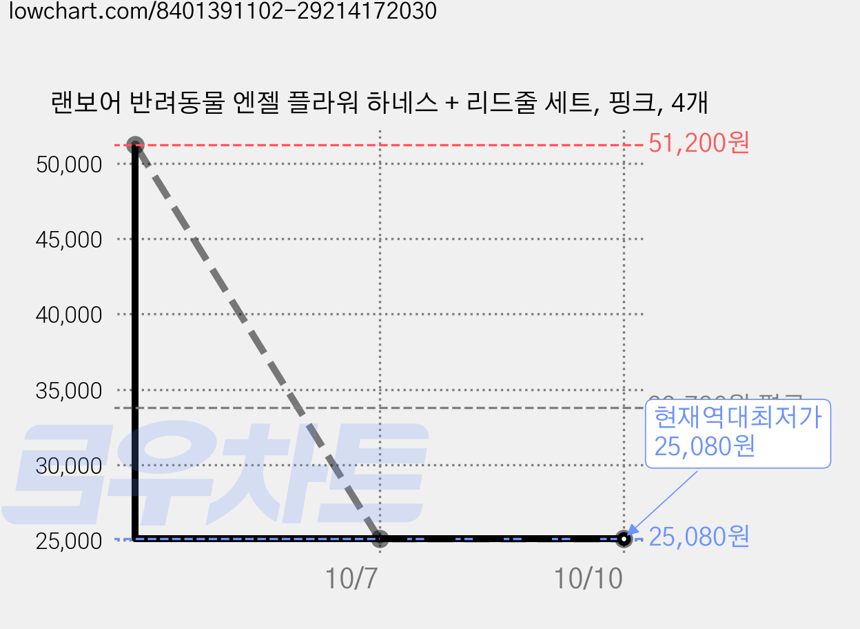 랜보어 반려동물 엔젤 플라워 하네스 + 리드줄 세트, 핑크, 4개 가격 변동 차트, 현재가 25,080원, 역대최저가
