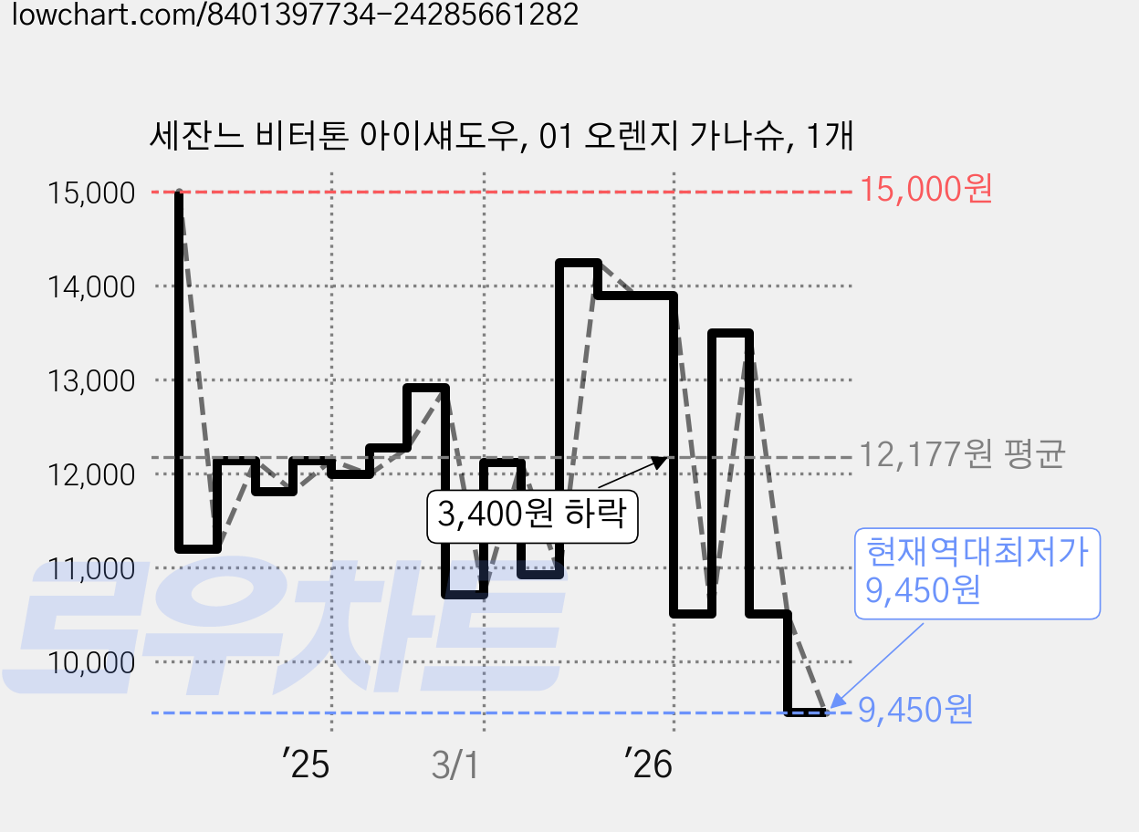 세잔느 비터톤 아이섀도우, 01 오렌지 가나슈, 1개 가격 변동 차트, 현재가 9,450원, 역대최저가