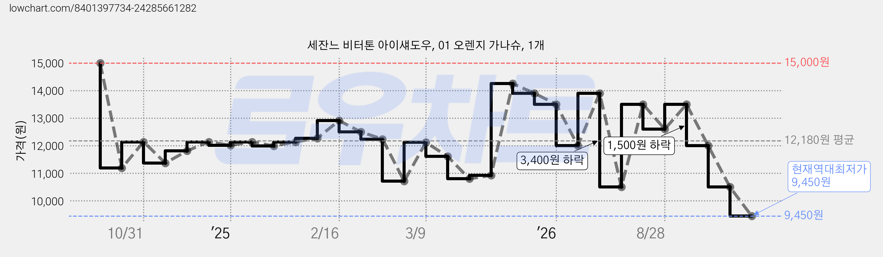 세잔느 비터톤 아이섀도우, 01 오렌지 가나슈, 1개 가격 변동 차트, 현재가 9,450원, 역대최저가