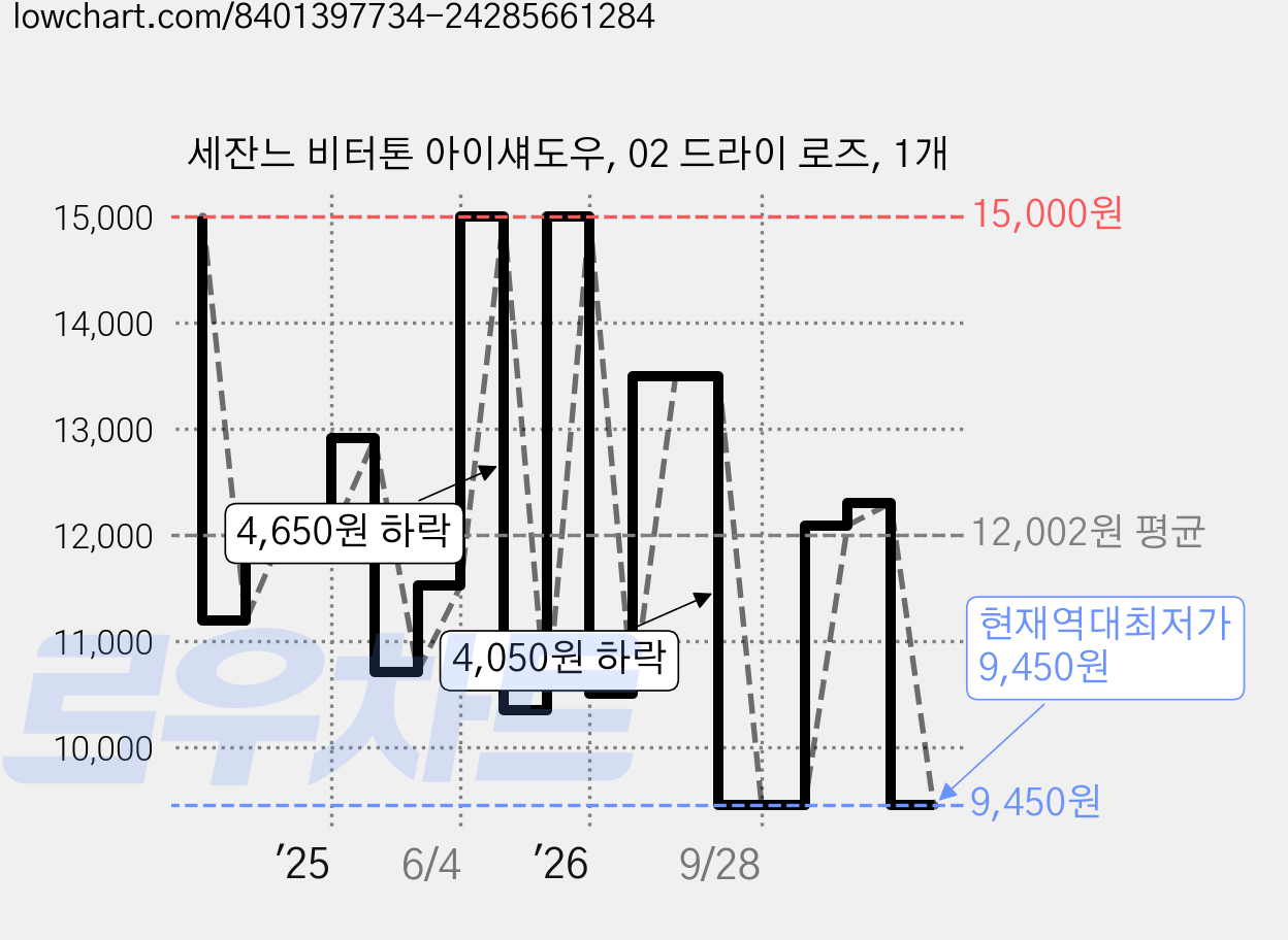 세잔느 비터톤 아이섀도우, 02 드라이 로즈, 1개 가격 변동 차트, 현재가 9,450원, 역대최저가