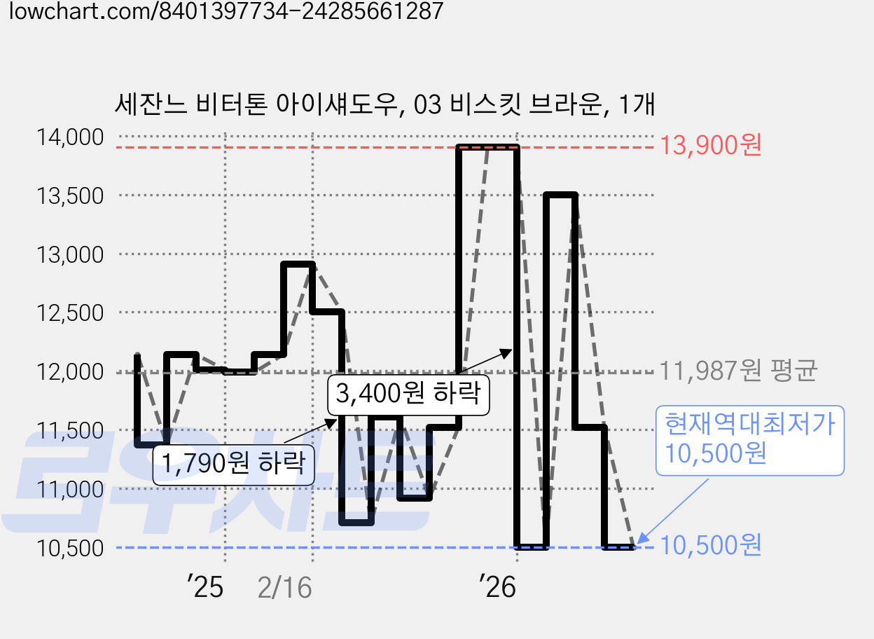세잔느 비터톤 아이섀도우, 03 비스킷 브라운, 1개 가격 변동 차트, 현재가 10,500원, 역대최저가