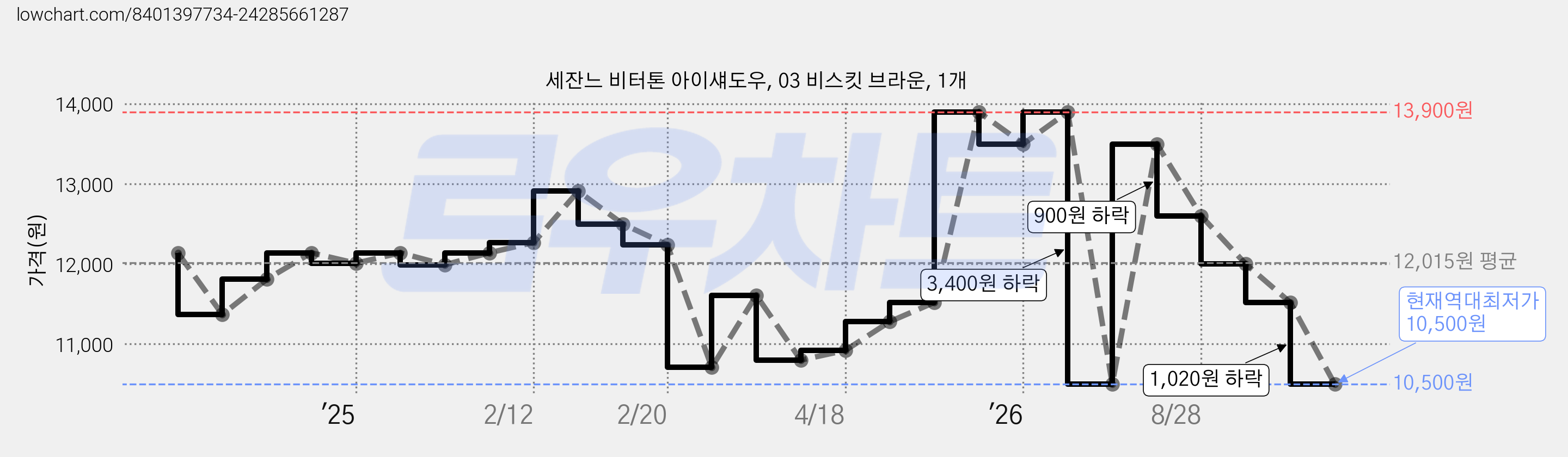 세잔느 비터톤 아이섀도우, 03 비스킷 브라운, 1개 가격 변동 차트, 현재가 10,500원, 역대최저가