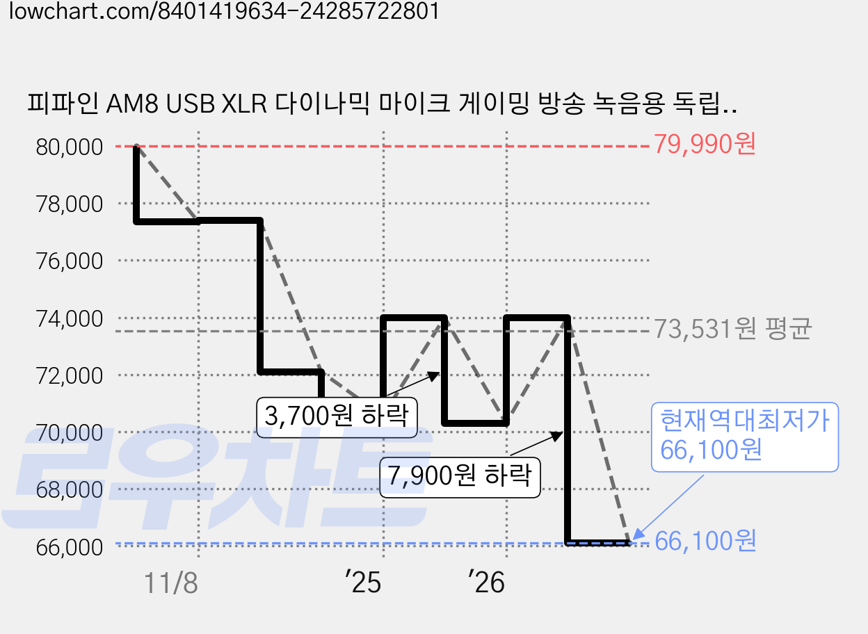 피파인 AM8 USB XLR 다이나믹 마이크 게이밍 방송 녹음용 독립 볼륨 노브 원터치 음소거, 하얀색 가격 변동 차트, 현재가 66,100원, 역대최저가