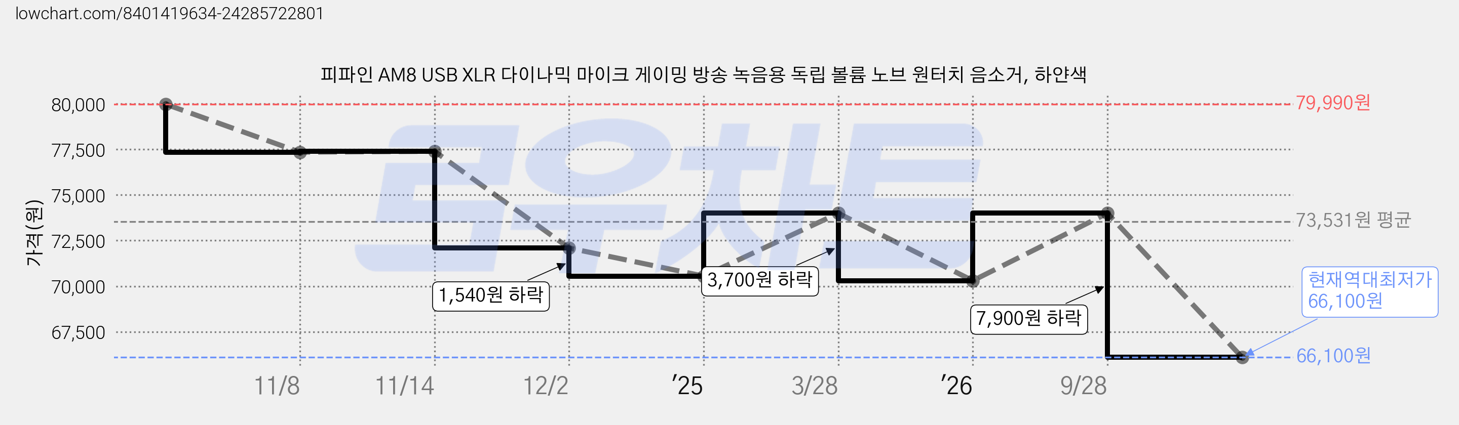 피파인 AM8 USB XLR 다이나믹 마이크 게이밍 방송 녹음용 독립 볼륨 노브 원터치 음소거, 하얀색 가격 변동 차트, 현재가 66,100원, 역대최저가