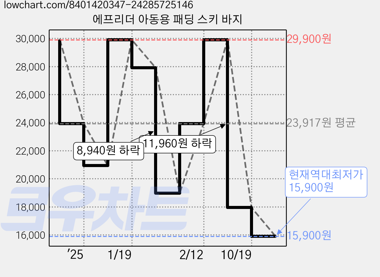 에프리더 아동용 패딩 스키 바지 가격 변동 차트, 현재가 15,900원, 역대최저가