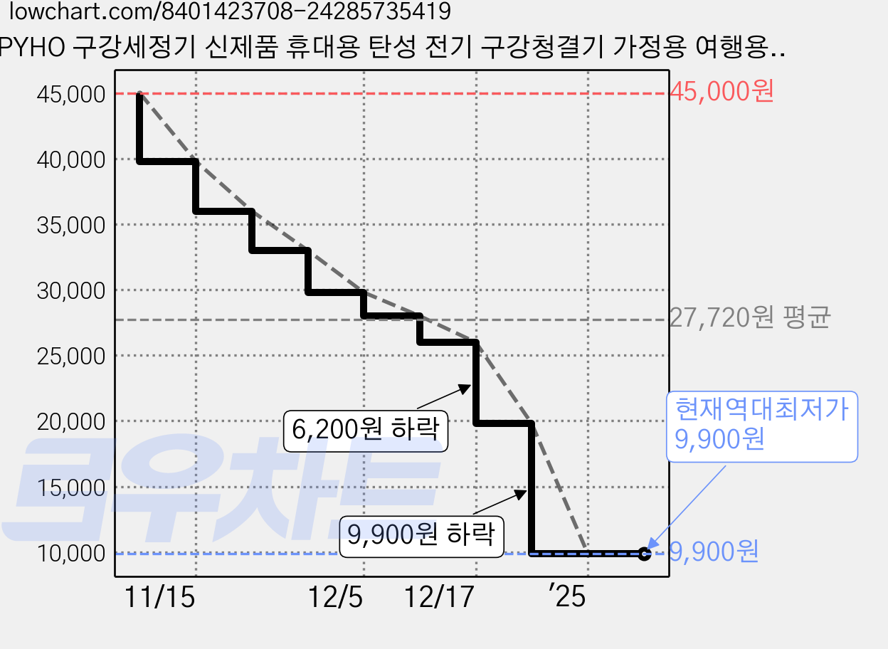 PYHO 구강세정기 신제품 휴대용 탄성 전기 구강청결기 가정용 여행용 3가지 모드 조절 가능+ 노즐 4개, 옥색 가격 변동 차트, 현재가 9,900원, 역대최저가