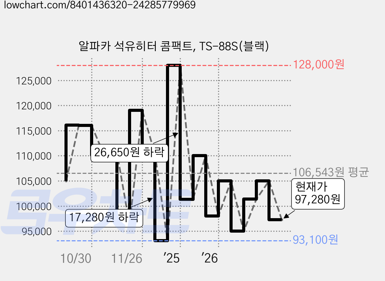 알파카 석유히터 콤팩트, TS-88S(블랙) 가격 변동 차트, 현재가 97,280원, 관측 최저가 92,120원