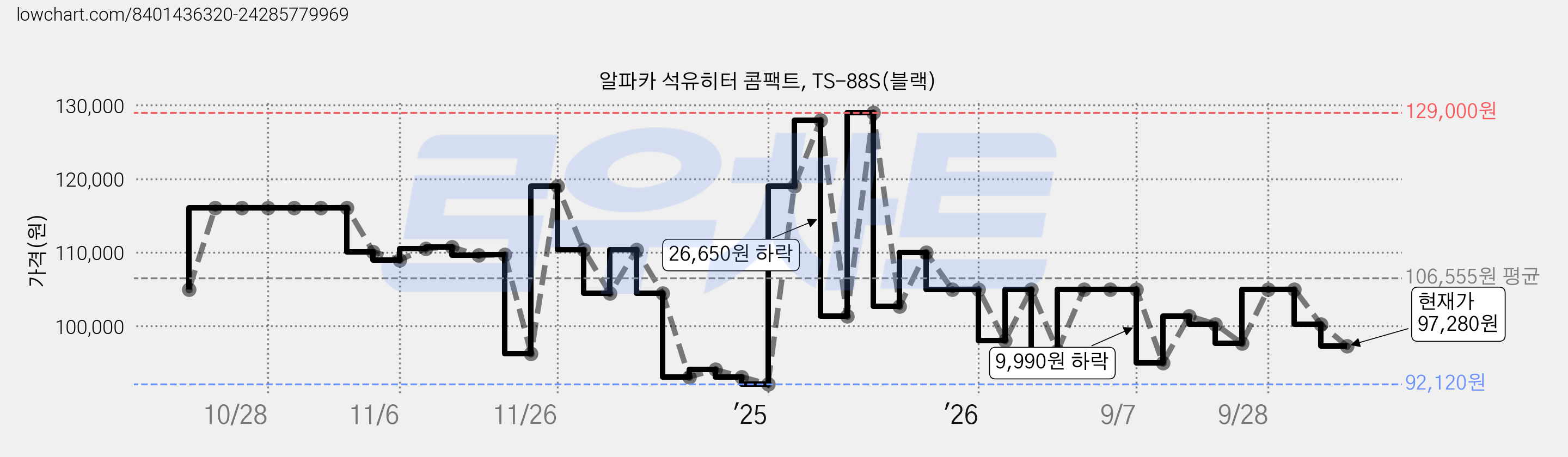 알파카 석유히터 콤팩트, TS-88S(블랙) 가격 변동 차트, 현재가 97,280원, 관측 최저가 92,120원