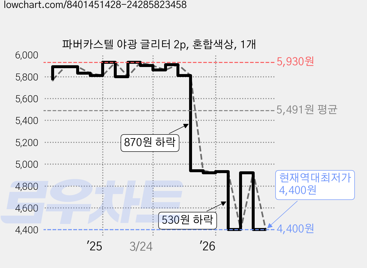 파버카스텔 야광 글리터 2p, 혼합색상, 1개 가격 변동 차트, 현재가 4,400원, 역대최저가