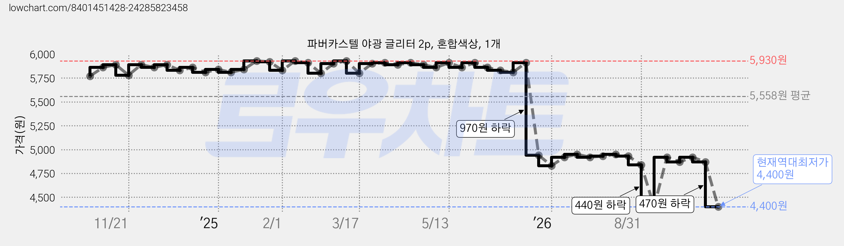 파버카스텔 야광 글리터 2p, 혼합색상, 1개 가격 변동 차트, 현재가 4,400원, 역대최저가