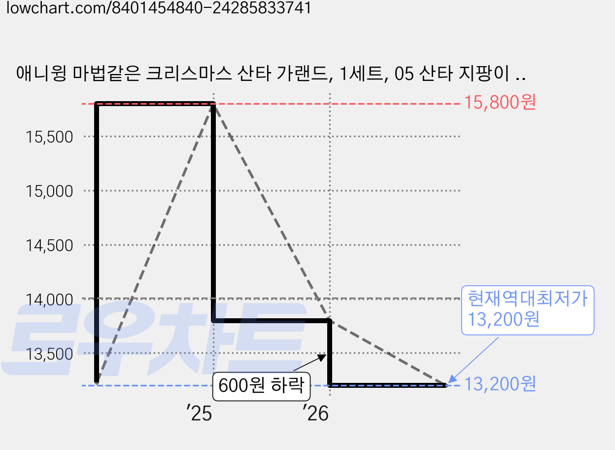 애니윙 마법같은 크리스마스 산타 가랜드, 1세트, 05 산타 지팡이 가랜드 2P 가격 변동 차트, 현재가 13,200원, 역대최저가