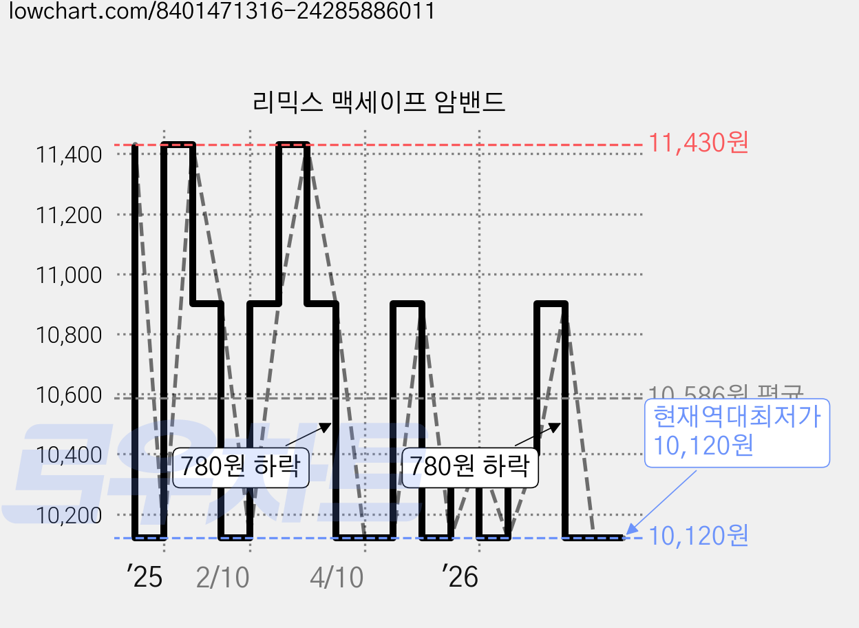 리믹스 맥세이프 암밴드 가격 변동 차트, 현재가 10,120원, 역대최저가