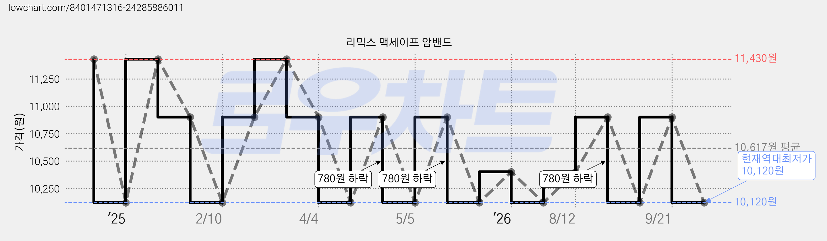 리믹스 맥세이프 암밴드 가격 변동 차트, 현재가 10,120원, 역대최저가