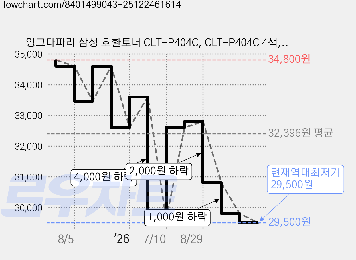 잉크다파라 삼성 호환토너 CLT-P404C, CLT-P404C 4색, 1세트 가격 변동 차트, 현재가 29,500원, 역대최저가