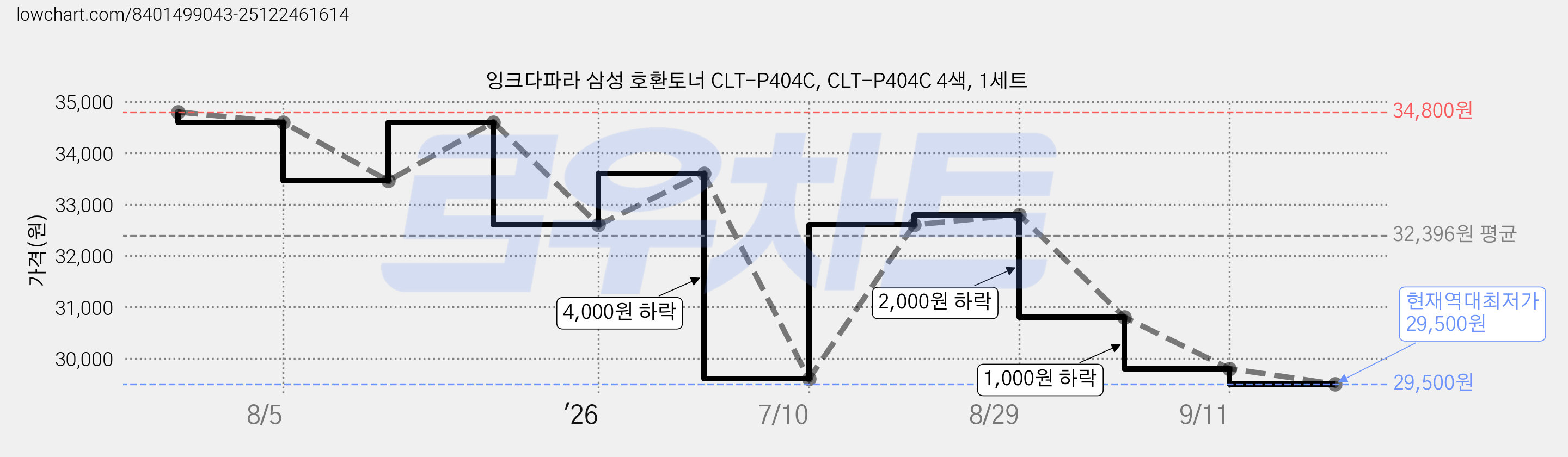 잉크다파라 삼성 호환토너 CLT-P404C, CLT-P404C 4색, 1세트 가격 변동 차트, 현재가 29,500원, 역대최저가