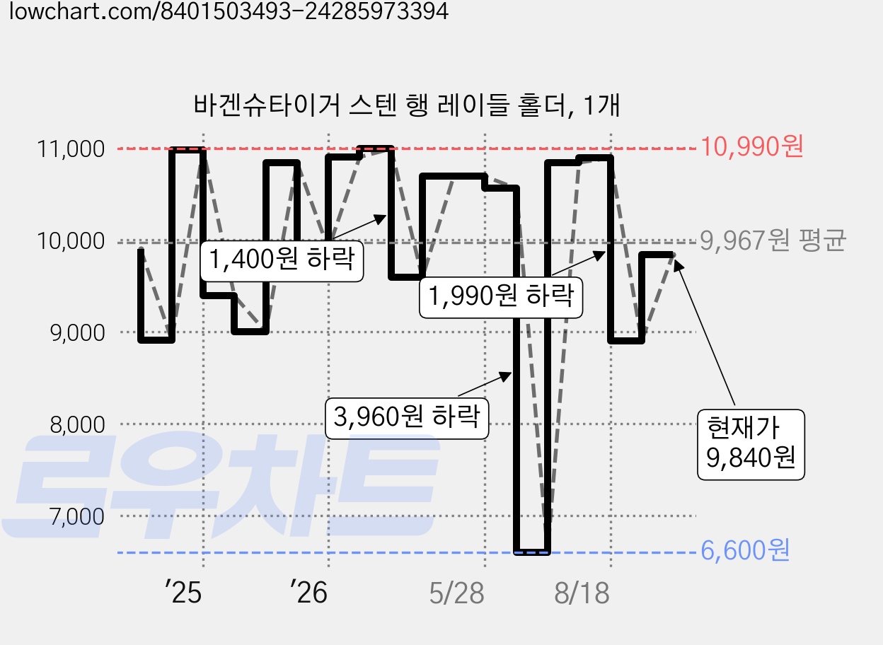 바겐슈타이거 스텐 행 레이들 홀더, 1개 가격 변동 차트, 현재가 9,840원, 관측 최저가 6,600원