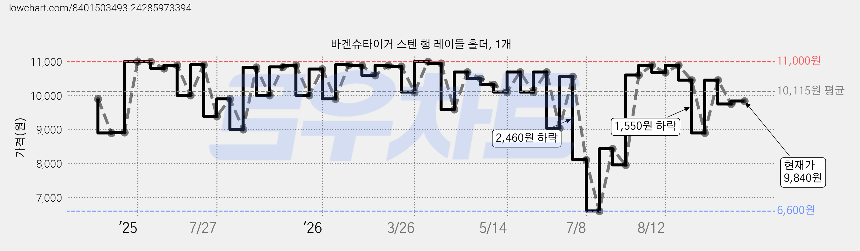 바겐슈타이거 스텐 행 레이들 홀더, 1개 가격 변동 차트, 현재가 9,840원, 관측 최저가 6,600원