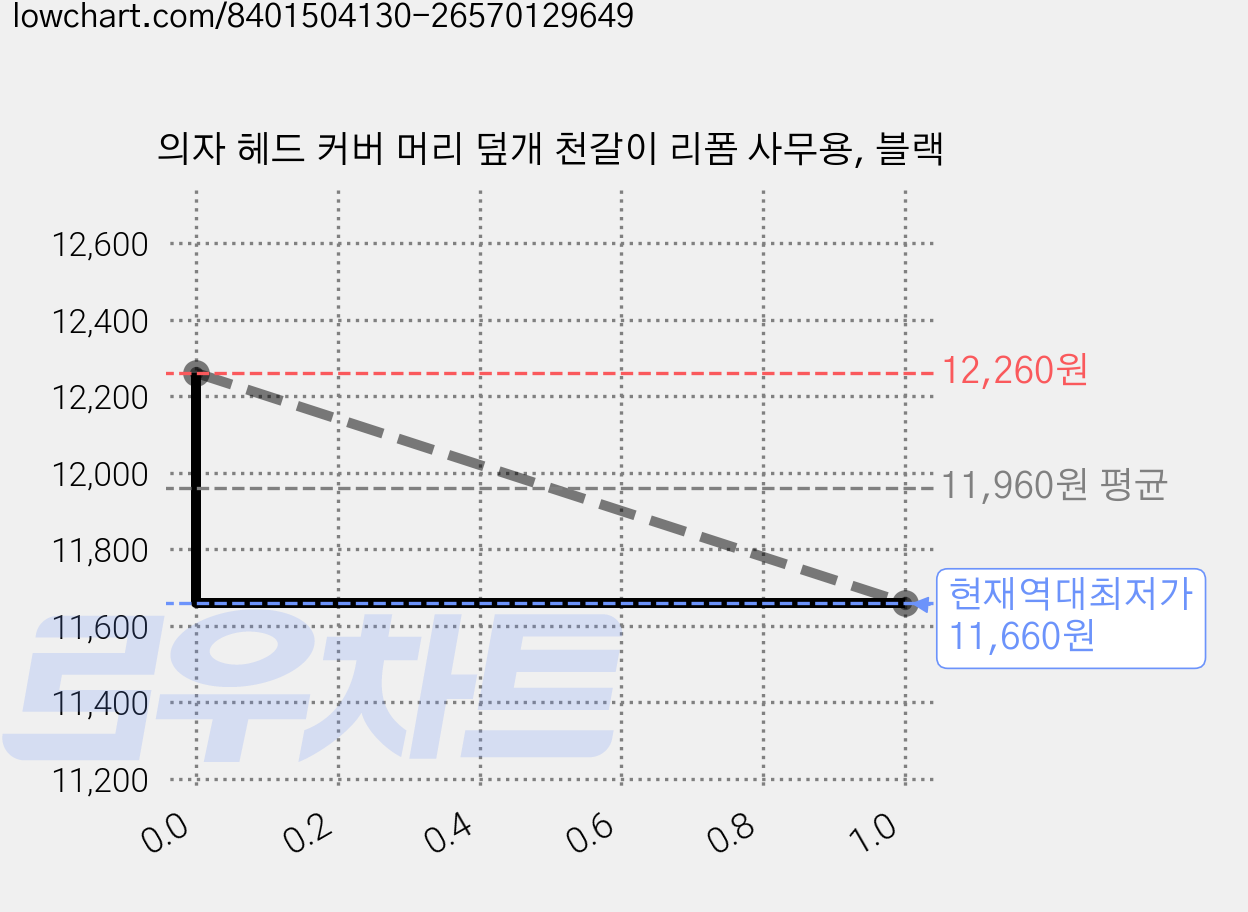 의자 헤드 커버 머리 덮개 천갈이 리폼 사무용, 블랙 가격 변동 차트, 현재가 11,660원, 역대최저가