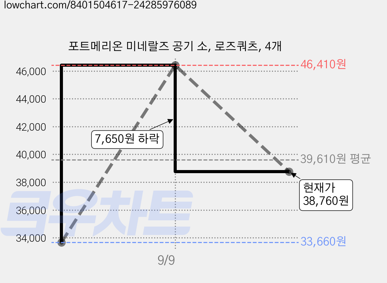 포트메리온 미네랄즈 공기 소, 로즈쿼츠, 4개 가격 변동 차트, 현재가 38,760원, 관측 최저가 33,660원