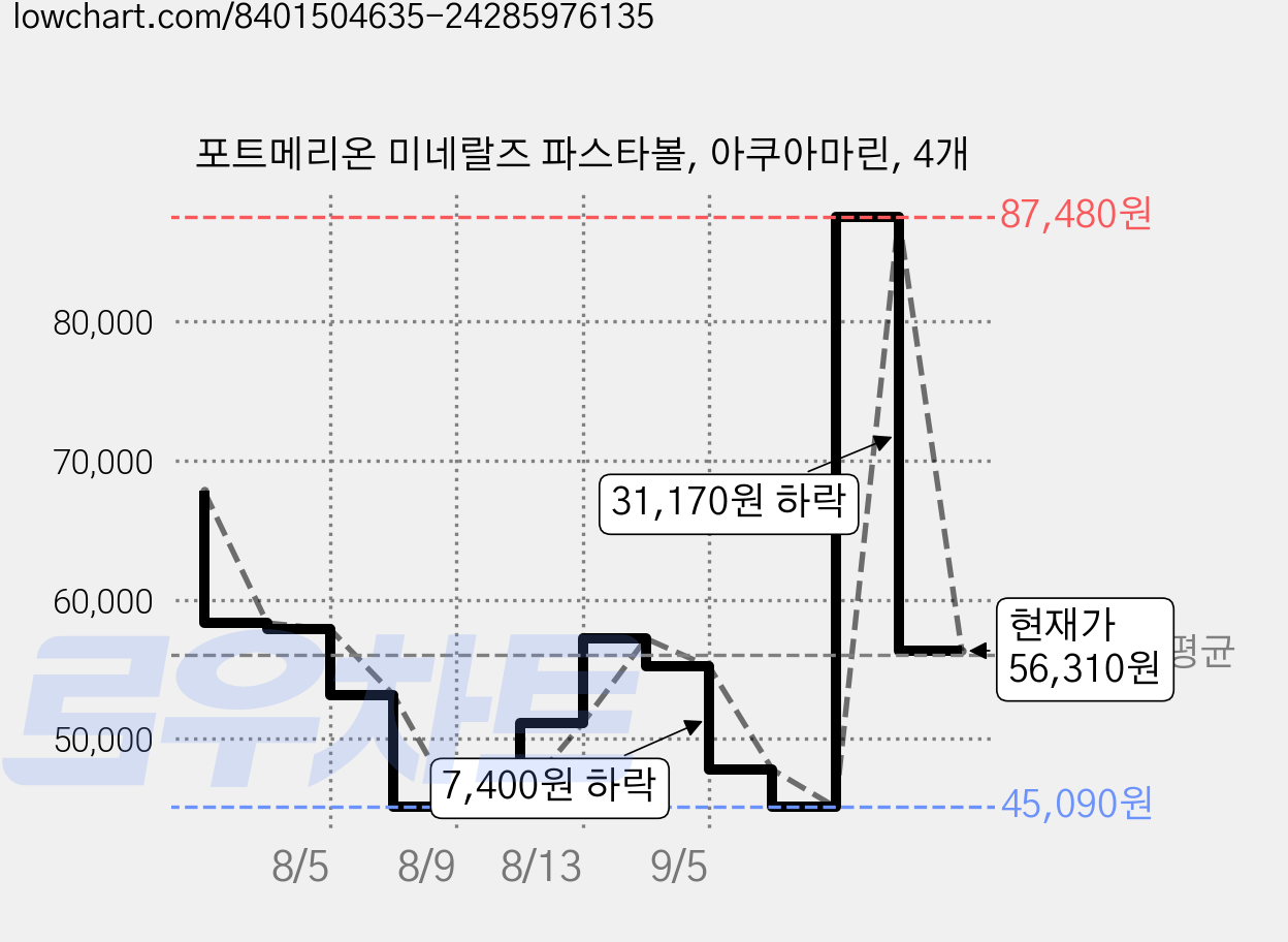 포트메리온 미네랄즈 파스타볼, 아쿠아마린, 4개 가격 변동 차트, 현재가 56,310원, 관측 최저가 45,090원
