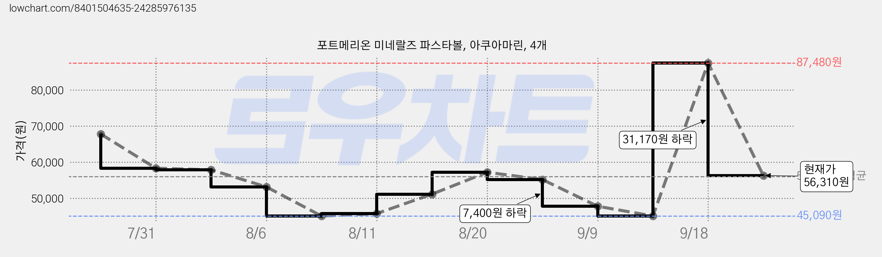 포트메리온 미네랄즈 파스타볼, 아쿠아마린, 4개 가격 변동 차트, 현재가 56,310원, 관측 최저가 45,090원