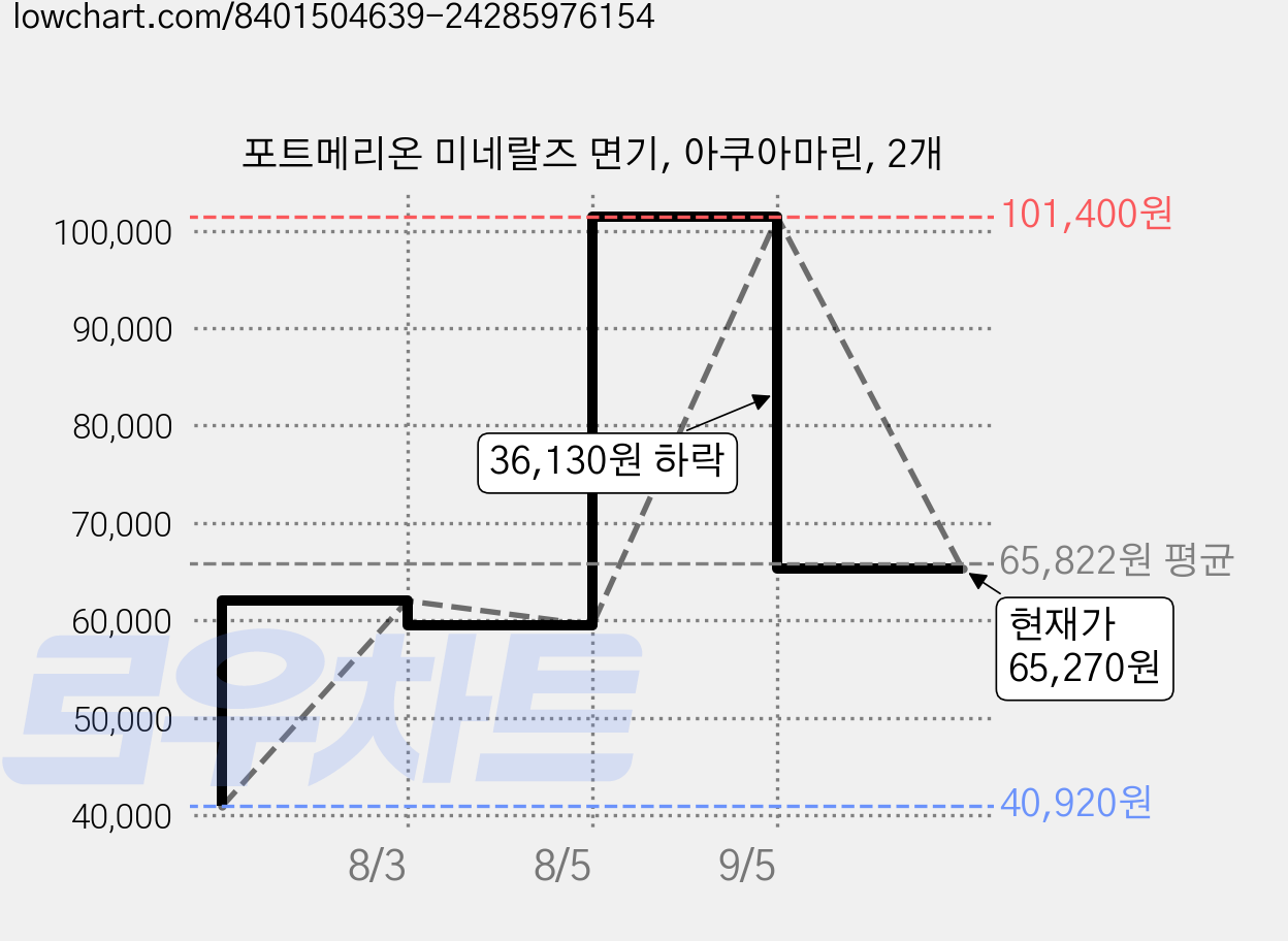 포트메리온 미네랄즈 면기, 아쿠아마린, 2개 가격 변동 차트, 현재가 65,270원, 관측 최저가 40,920원