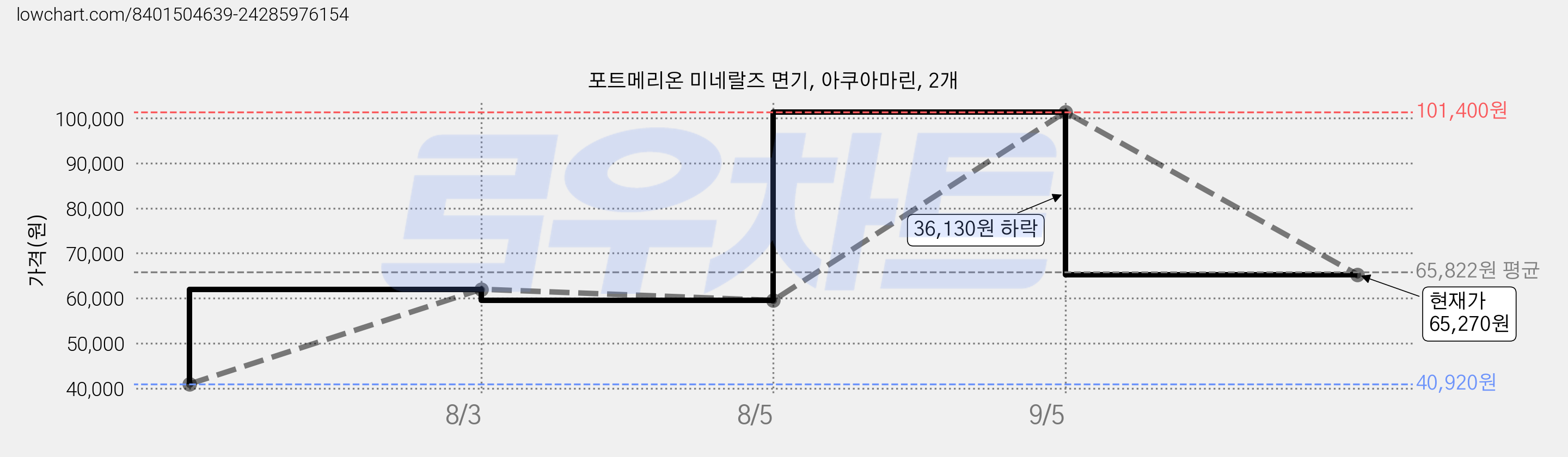 포트메리온 미네랄즈 면기, 아쿠아마린, 2개 가격 변동 차트, 현재가 65,270원, 관측 최저가 40,920원