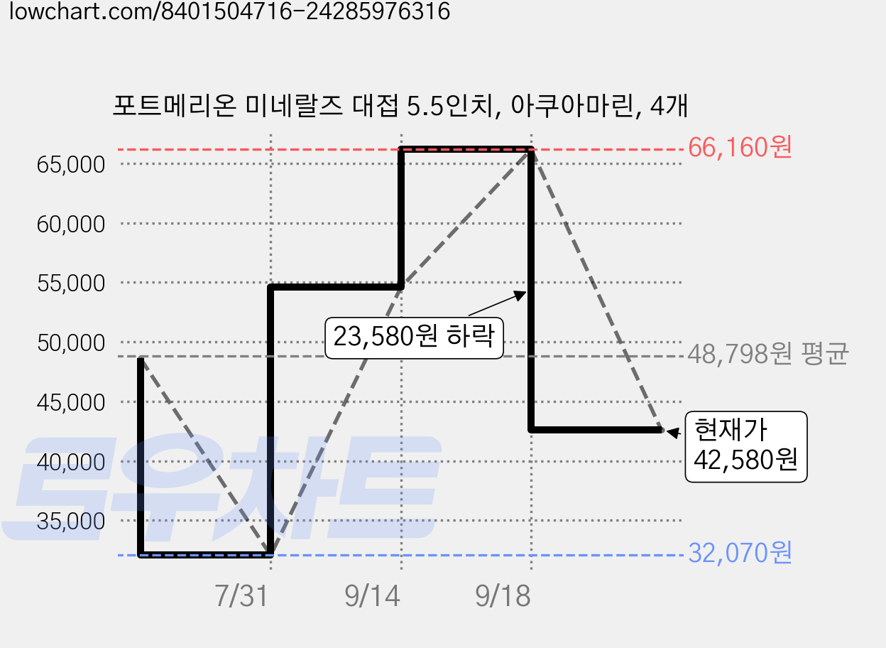 포트메리온 미네랄즈 대접 5.5인치, 아쿠아마린, 4개 가격 변동 차트, 현재가 42,580원, 관측 최저가 32,070원
