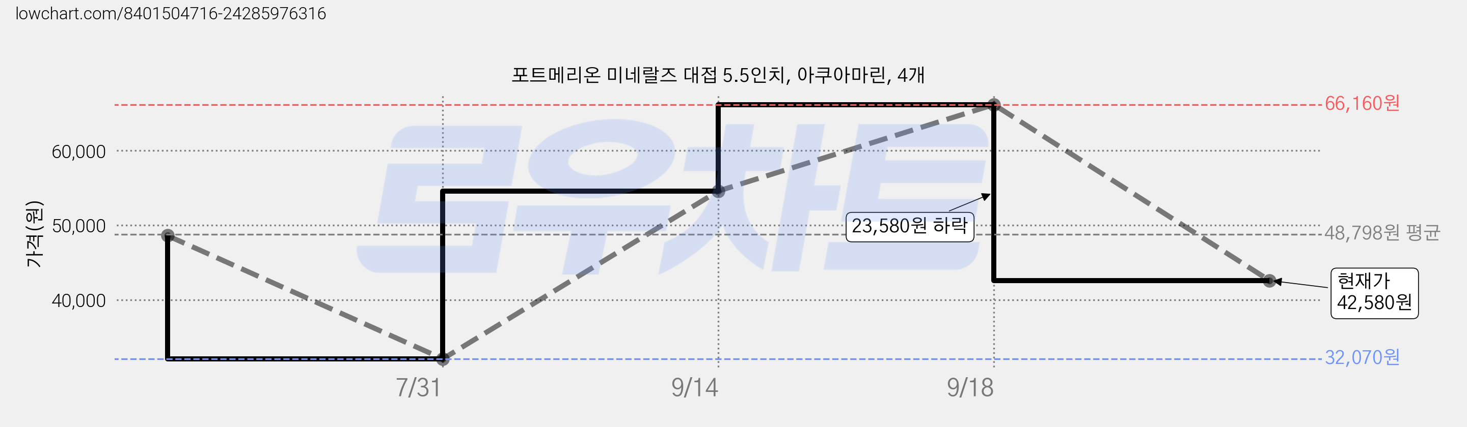 포트메리온 미네랄즈 대접 5.5인치, 아쿠아마린, 4개 가격 변동 차트, 현재가 42,580원, 관측 최저가 32,070원