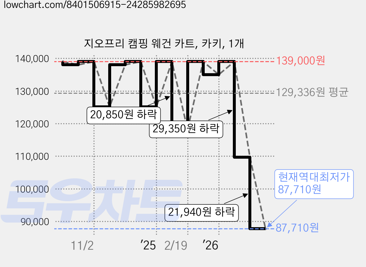 지오프리 캠핑 웨건 카트, 카키, 1개 가격 변동 차트, 현재가 87,710원, 역대최저가