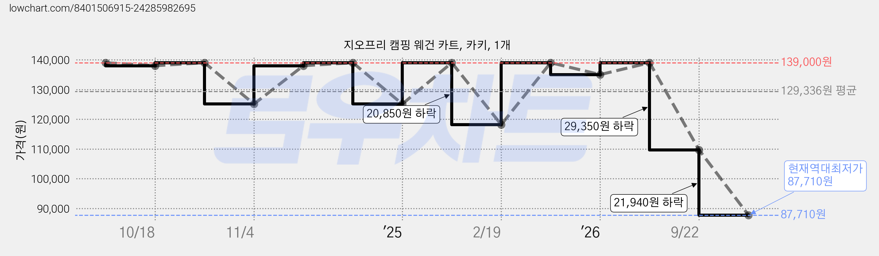지오프리 캠핑 웨건 카트, 카키, 1개 가격 변동 차트, 현재가 87,710원, 역대최저가
