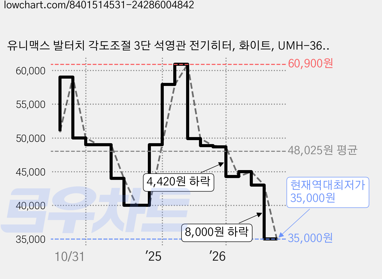 유니맥스 발터치 각도조절 3단 석영관 전기히터, 화이트, UMH-3612FSK 가격 변동 차트, 현재가 35,000원, 역대최저가