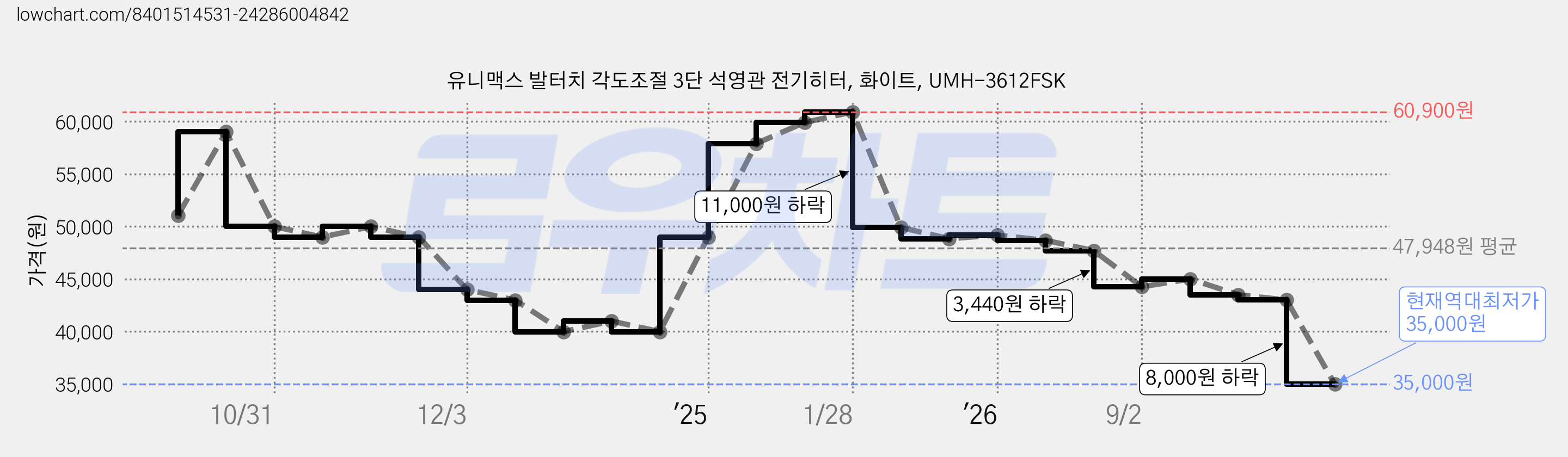 유니맥스 발터치 각도조절 3단 석영관 전기히터, 화이트, UMH-3612FSK 가격 변동 차트, 현재가 35,000원, 역대최저가