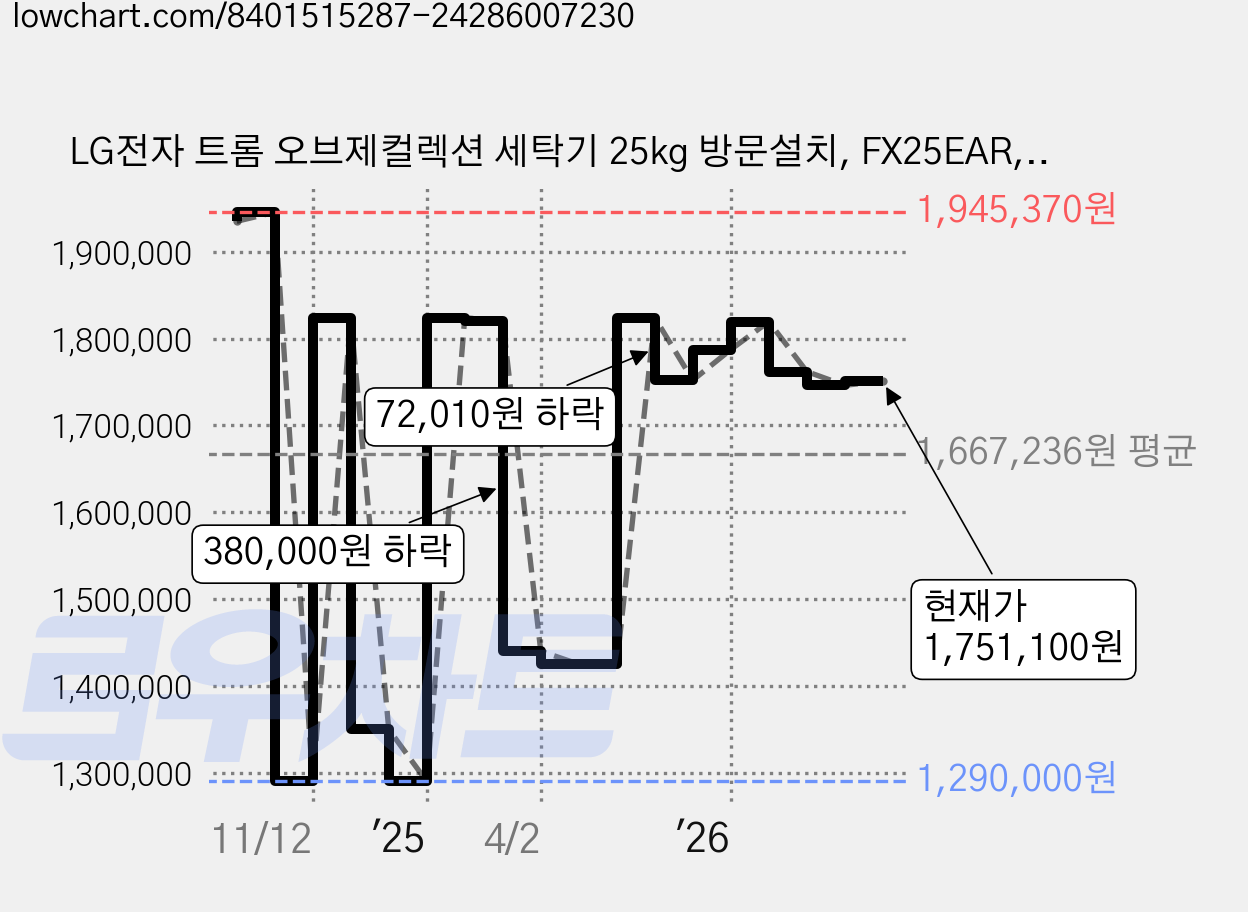 LG전자 트롬 오브제컬렉션 세탁기 25kg 방문설치, FX25EAR, 네이처 베이지 가격 변동 차트, 현재가 1,751,100원, 관측 최저가 1,140,000원